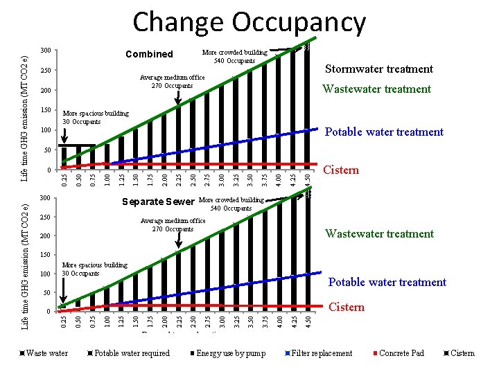 Change Occupancy 250 Wastewater treatment More spacious building 30 Occupants Potable water treatment 100