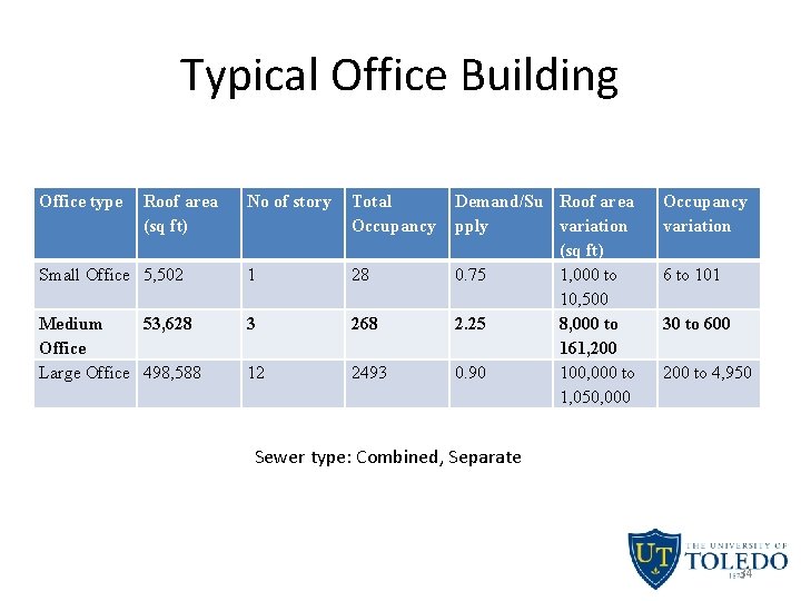 Typical Office Building Office type Roof area (sq ft) No of story Total Occupancy