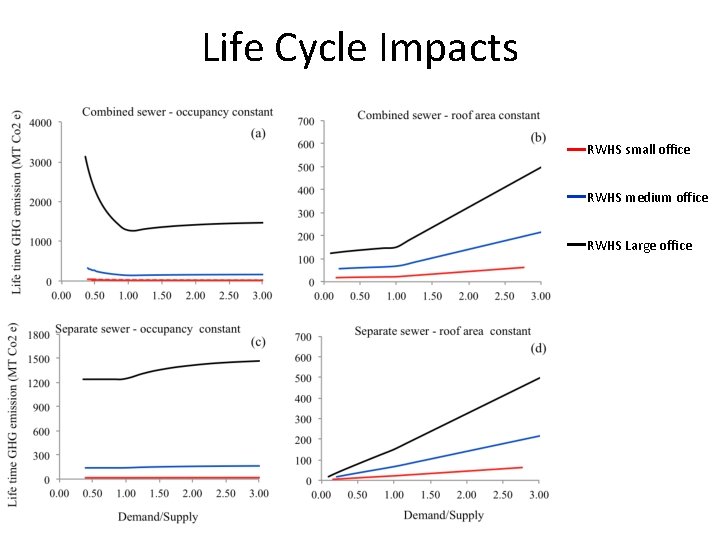 Life Cycle Impacts 3. 00 RWHS small office 2. 00 1. 00 RWHS medium