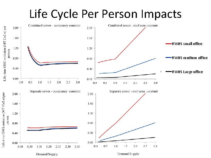Life Cycle Person Impacts 3. 00 RWHS small office 2. 00 1. 00 RWHS