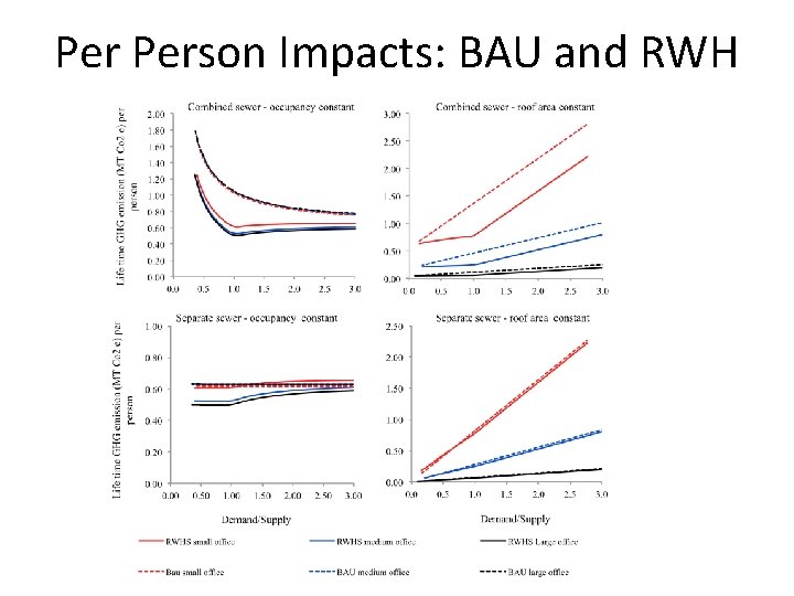 Per Person Impacts: BAU and RWH 44 