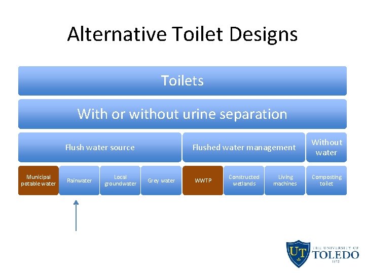 Alternative Toilet Designs Toilets With or without urine separation Flush water source Municipal potable