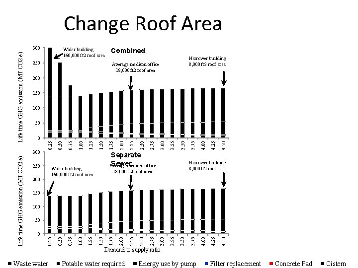 Change Roof Area 250 Combined Narrower building 8, 000 ft 2 roof area Average