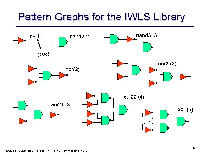 Pattern Graphs for the IWLS Library inv(1) nand 2(2) nand 3 (3) (cost) nor