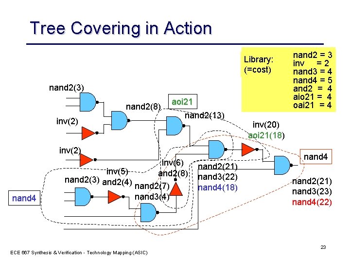 Tree Covering in Action Library: (=cost) nand 2(3) nand 2(8) inv(2) aoi 21 nand