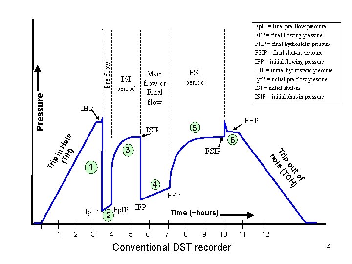 Fpf. P = final pre-flow pressure Pre-flow FFP = final flowing pressure FSI period