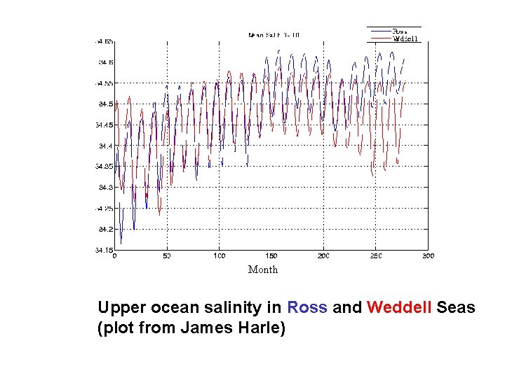 Month Upper ocean salinity in Ross and Weddell Seas (plot from James Harle) 