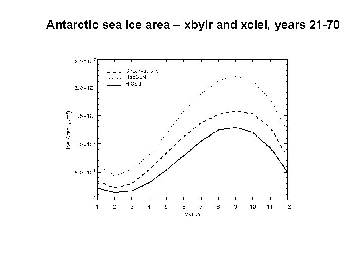 Antarctic sea ice area – xbylr and xciel, years 21 -70 