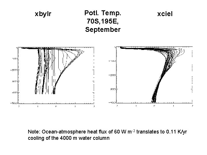 xbylr Potl. Temp. 70 S, 195 E, September xciel Note: Ocean-atmosphere heat flux of