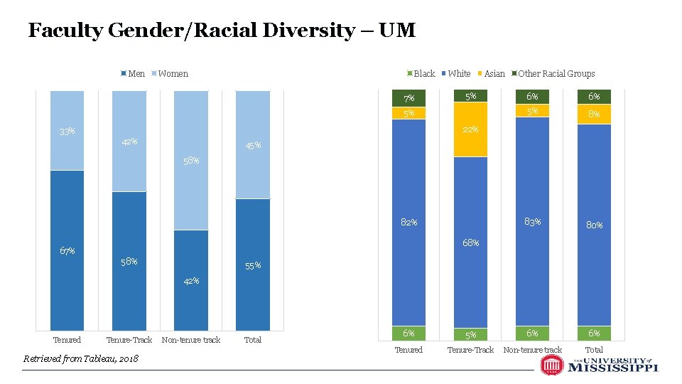 Faculty Gender/Racial Diversity – UM Men Women Black 7% White Asian 5% 5% Other