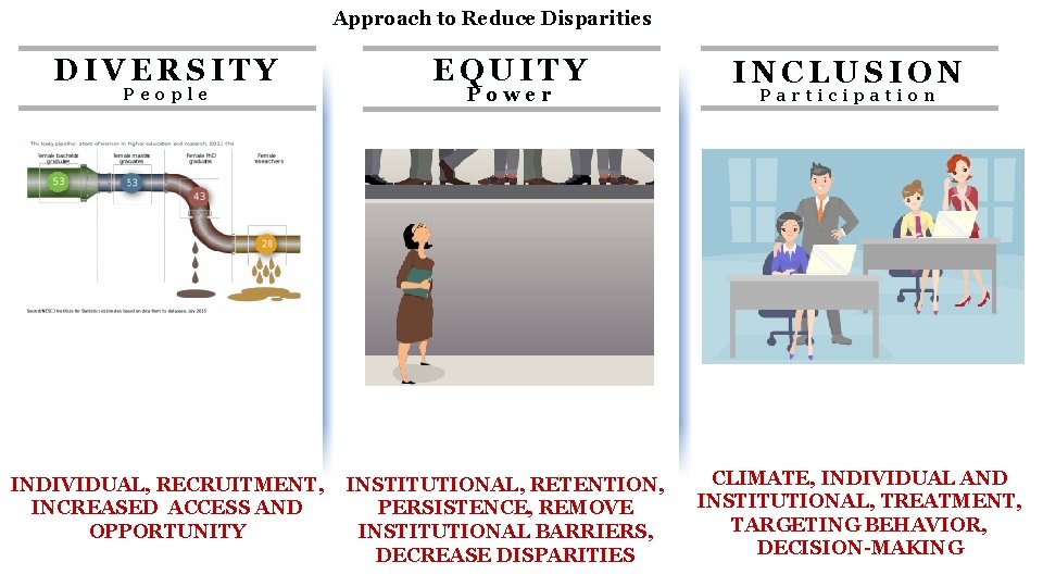 Approach to Reduce Disparities DIVERSITY EQUITY INDIVIDUAL, RECRUITMENT, INCREASED ACCESS AND OPPORTUNITY INSTITUTIONAL, RETENTION,