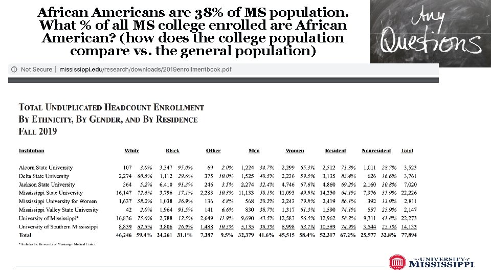 African Americans are 38% of MS population. What % of all MS college enrolled