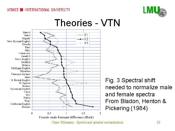 Theories - VTN Fig. 3 Spectral shift needed to normalize male and female spectra