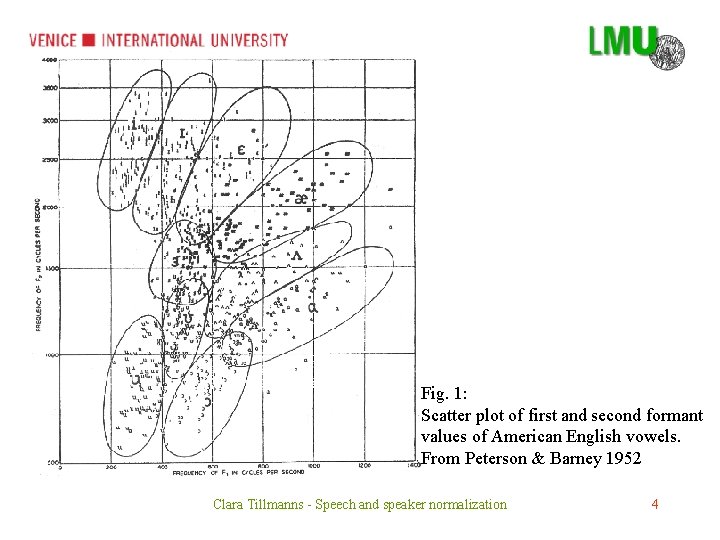 Fig. 1: Scatter plot of first and second formant values of American English vowels.