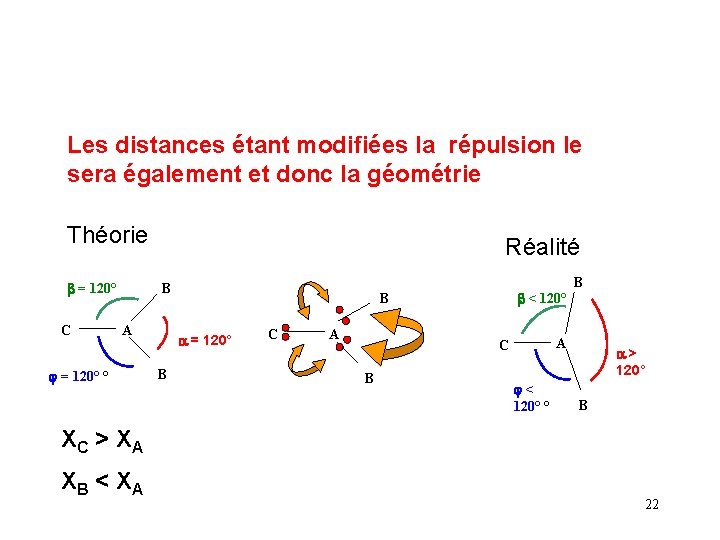 Les distances étant modifiées la répulsion le sera également et donc la géométrie Théorie