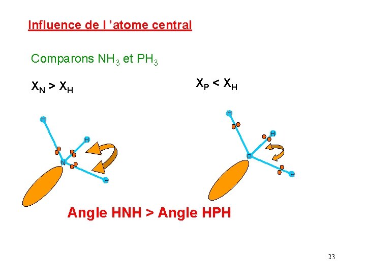 Influence de l ’atome central Comparons NH 3 et PH 3 XP < XH