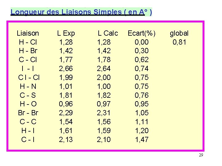 Longueur des Liaisons Simples ( en A° ) Liaison H - Cl H -
