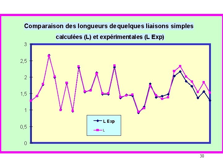 Comparaison des longueurs de quelques liaisons simples calculées (L) et expérimentales (L Exp) 3