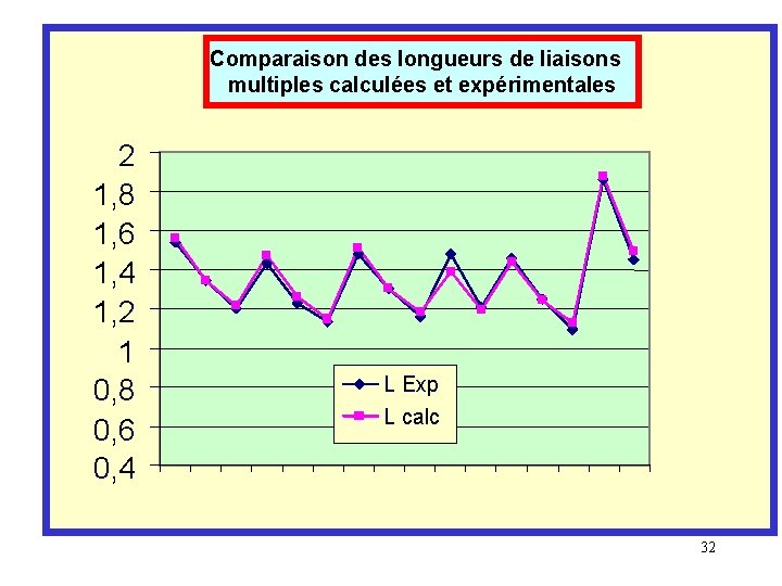 Comparaison des longueurs de liaisons multiples calculées et expérimentales 2 1, 8 1, 6