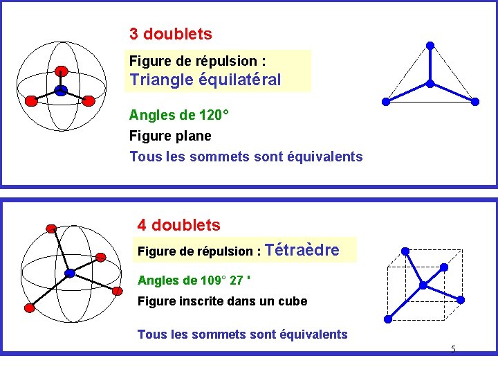 3 doublets Figure de répulsion : Triangle équilatéral Angles de 120° Figure plane Tous