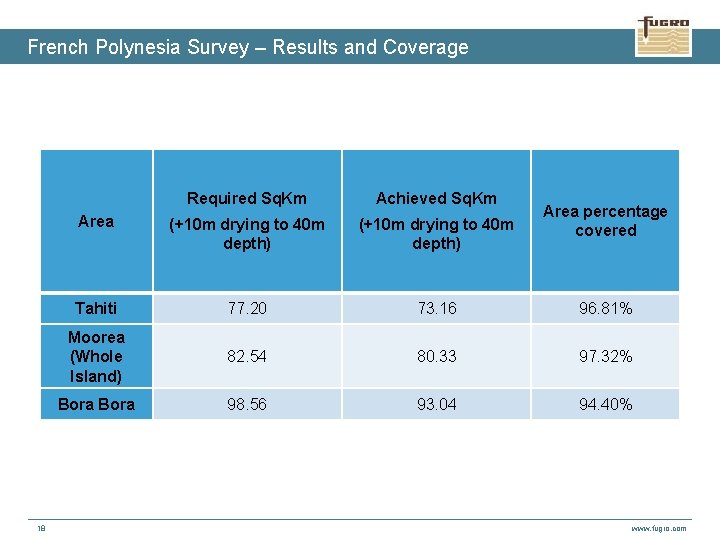 French Polynesia Survey – Results and Coverage 18 Required Sq. Km Achieved Sq. Km