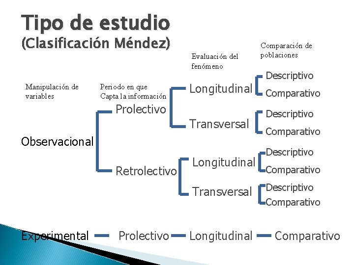 Tipo de estudio (Clasificación Méndez) Manipulación de variables Periodo en que Capta la información