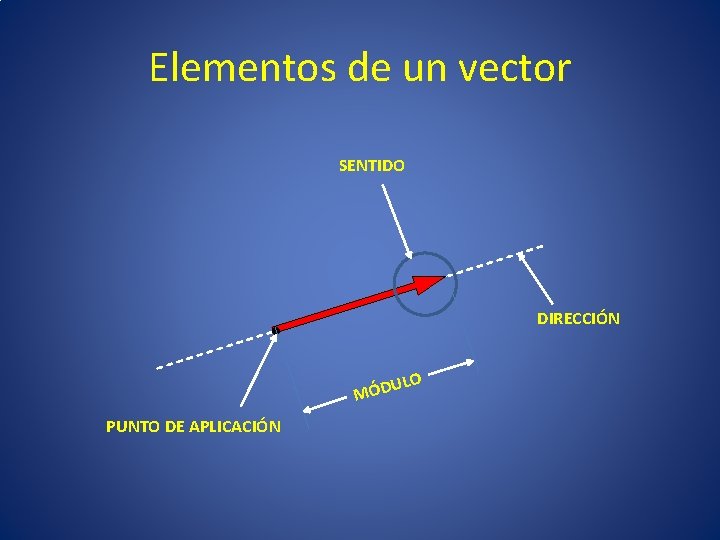 Elementos de un vector SENTIDO DIRECCIÓN ULO D Ó M PUNTO DE APLICACIÓN 