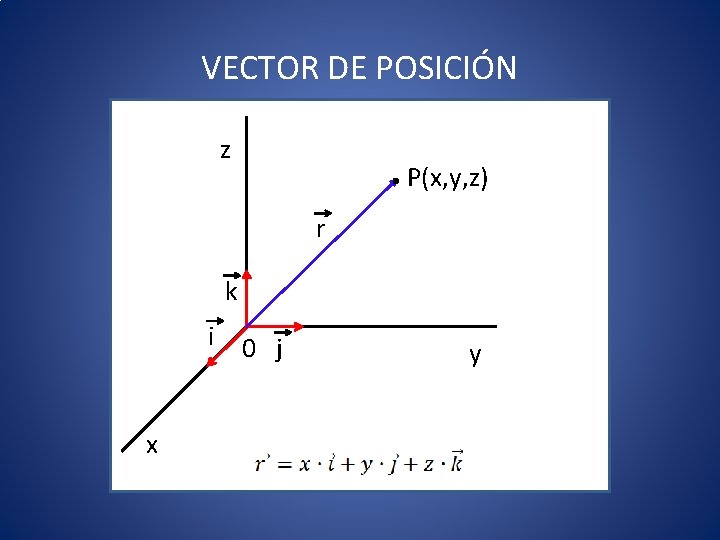 VECTOR DE POSICIÓN z P(x, y, z) r k i 0 j x y