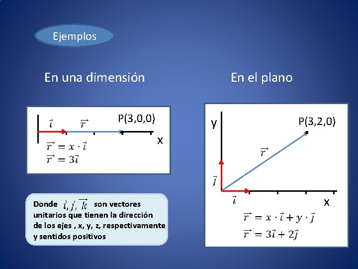 Ejemplos En una dimensión En el plano P(3, 0, 0) x Donde son vectores