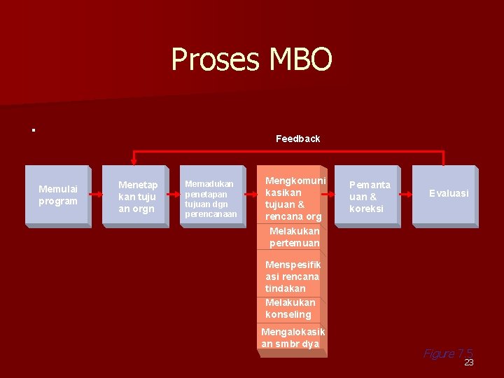 Proses MBO. Feedback Memulai program Menetap kan tuju an orgn Memadukan penetapan tujuan dgn