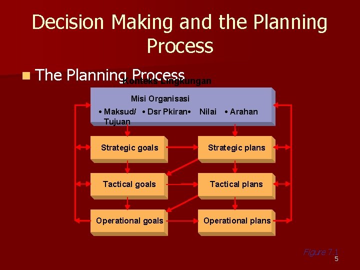 Decision Making and the Planning Process n The Planning. Konteks Process Lingkungan Misi Organisasi