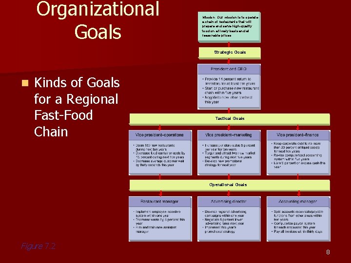 Organizational Goals Mission: Our mission is to operate a chain of restaurants that will