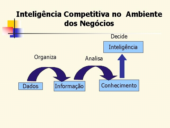 Inteligência Competitiva no Ambiente dos Negócios Decide Inteligência Organiza Dados Informação Analisa Conhecimento 