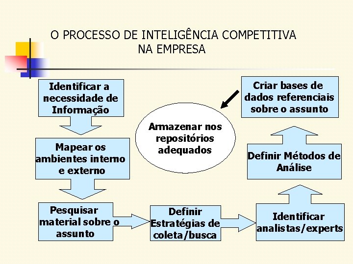 O PROCESSO DE INTELIGÊNCIA COMPETITIVA NA EMPRESA Criar bases de dados referenciais sobre o