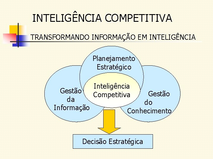 INTELIGÊNCIA COMPETITIVA TRANSFORMANDO INFORMAÇÃO EM INTELIGÊNCIA Planejamento Estratégico Gestão da Informação Inteligência Competitiva Gestão