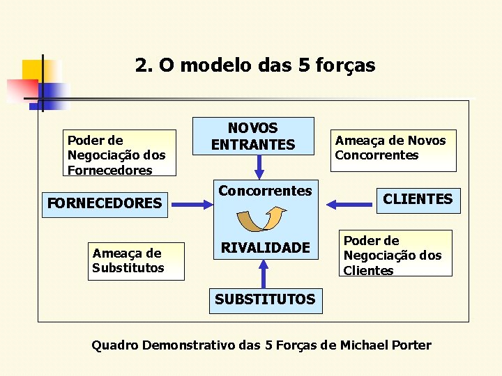 2. O modelo das 5 forças Poder de Negociação dos Fornecedores FORNECEDORES Ameaça de