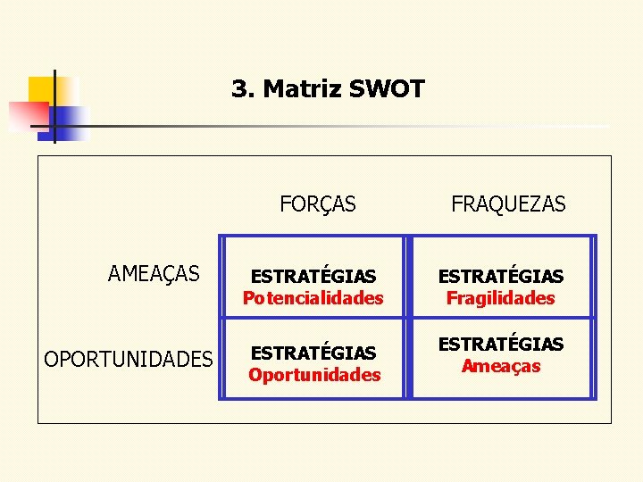 3. Matriz SWOT FORÇAS AMEAÇAS FRAQUEZAS ESTRATÉGIAS Potencialidades ESTRATÉGIAS Fragilidades OPORTUNIDADES ESTRATÉGIAS Oportunidades ESTRATÉGIAS