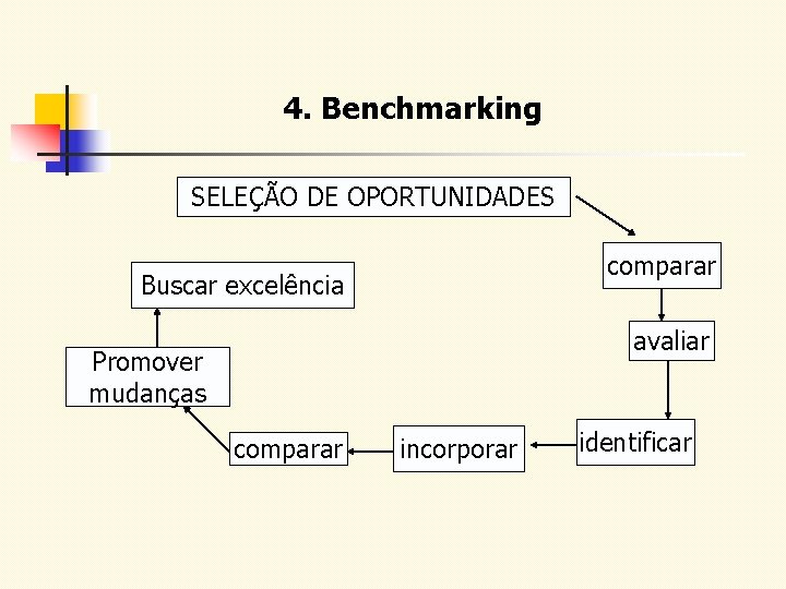 4. Benchmarking SELEÇÃO DE OPORTUNIDADES comparar Buscar excelência avaliar Promover mudanças comparar incorporar identificar