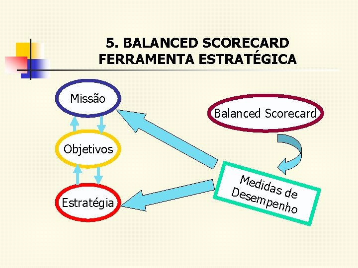 5. BALANCED SCORECARD FERRAMENTA ESTRATÉGICA Missão Balanced Scorecard Objetivos Estratégia Med i Dese das