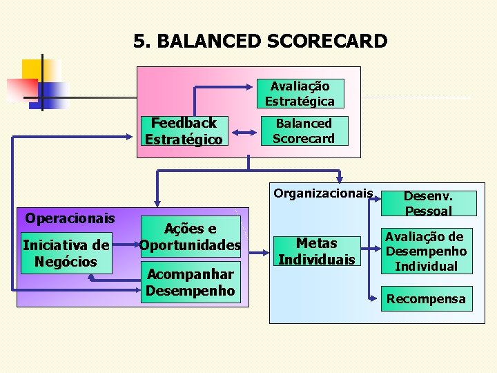 5. BALANCED SCORECARD Avaliação Estratégica Feedback Estratégico Balanced Scorecard Organizacionais Operacionais Iniciativa de Negócios