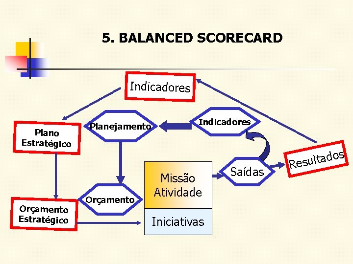 5. BALANCED SCORECARD Indicadores Plano Estratégico Orçamento Estratégico Planejamento Orçamento Indicadores Missão Atividade Iniciativas