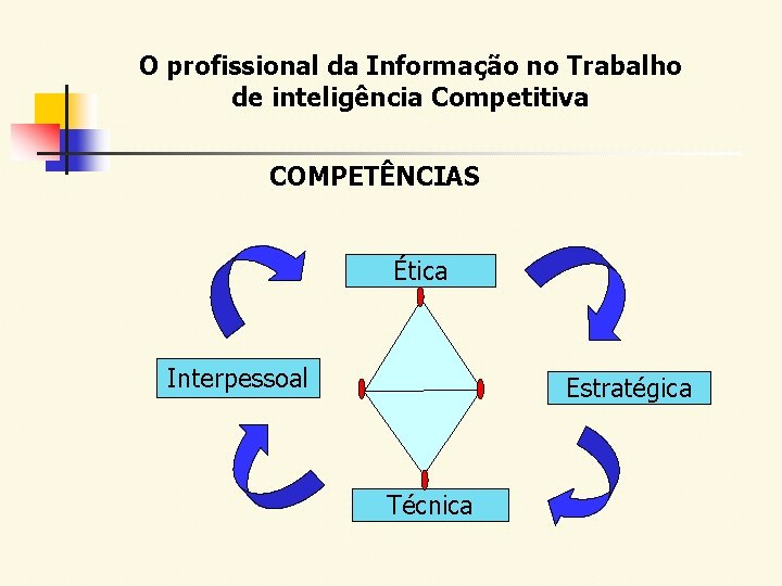 O profissional da Informação no Trabalho de inteligência Competitiva COMPETÊNCIAS Ética Interpessoal Estratégica Técnica