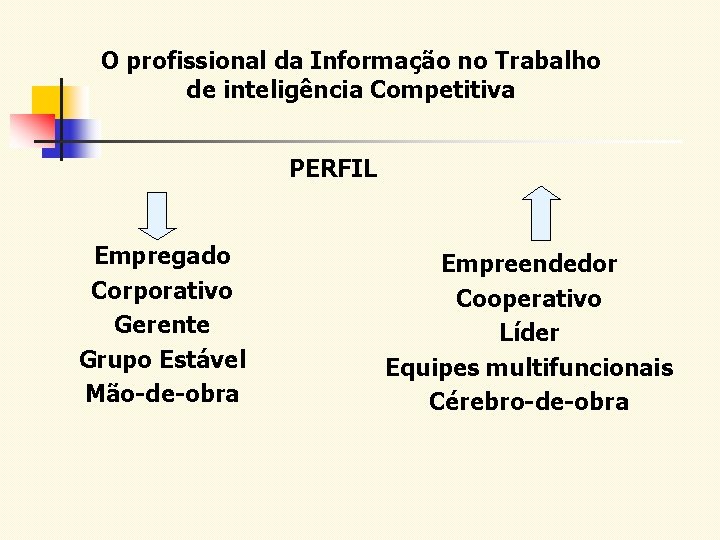 O profissional da Informação no Trabalho de inteligência Competitiva PERFIL Empregado Corporativo Gerente Grupo