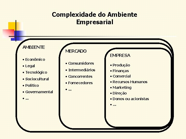 Complexidade do Ambiente Empresarial AMBIENTE • Econômico • Legal • Tecnológico • Sociocultural •