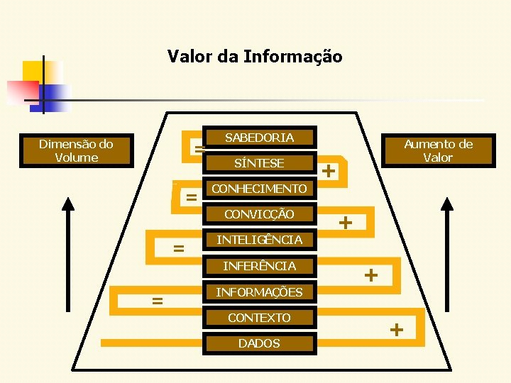 Valor da Informação Dimensão do Volume = = SABEDORIA SÍNTESE CONHECIMENTO CONVICÇÃO = INTELIGÊNCIA