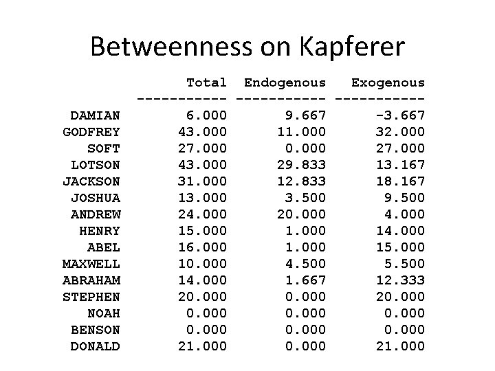 Betweenness on Kapferer DAMIAN GODFREY SOFT LOTSON JACKSON JOSHUA ANDREW HENRY ABEL MAXWELL ABRAHAM