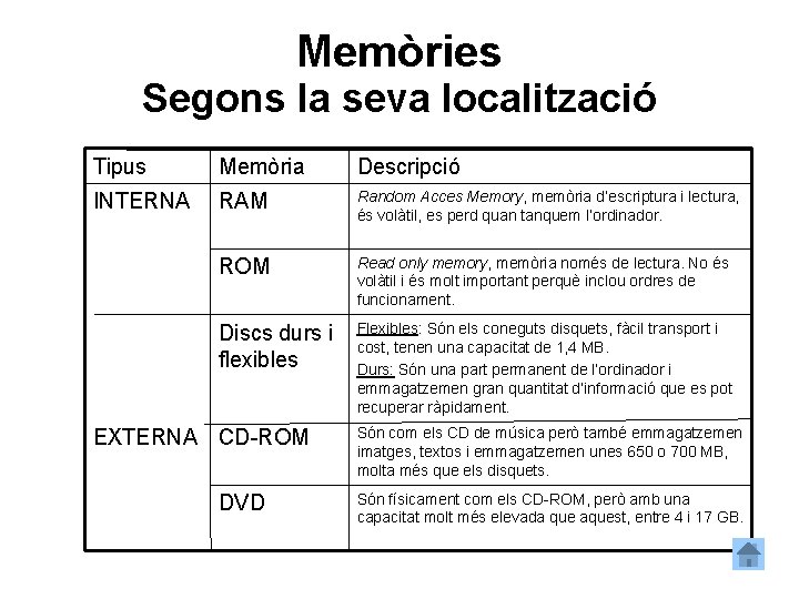 Memòries Segons la seva localització Tipus Memòria Descripció INTERNA RAM Random Acces Memory, memòria