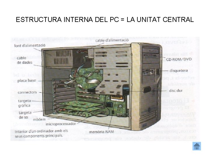 ESTRUCTURA INTERNA DEL PC = LA UNITAT CENTRAL 