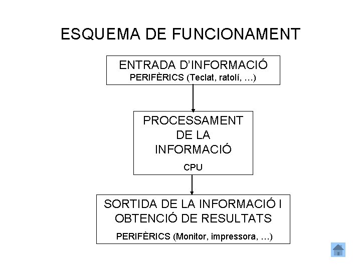 ESQUEMA DE FUNCIONAMENT ENTRADA D’INFORMACIÓ PERIFÈRICS (Teclat, ratolí, …) PROCESSAMENT DE LA INFORMACIÓ CPU