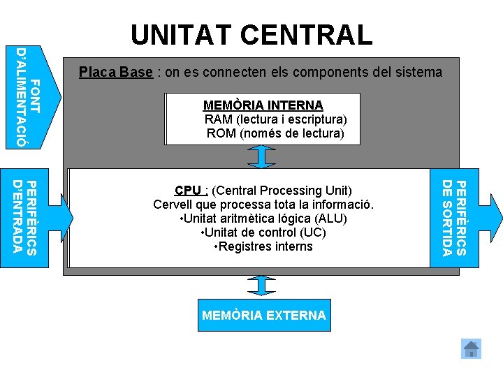 FONT D’ALIMENTACIÓ UNITAT CENTRAL Placa Base : on es connecten els components del sistema